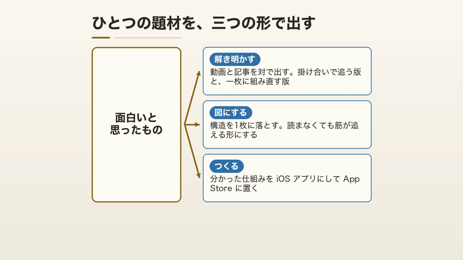ひとつの題材を、三つの形で出す。面白いと思ったもの →(解き明かす:動画と記事を対で出す)(図にする:構造を1枚に落とす)(つくる:分かった仕組みを iOS アプリにして App Store に置く)