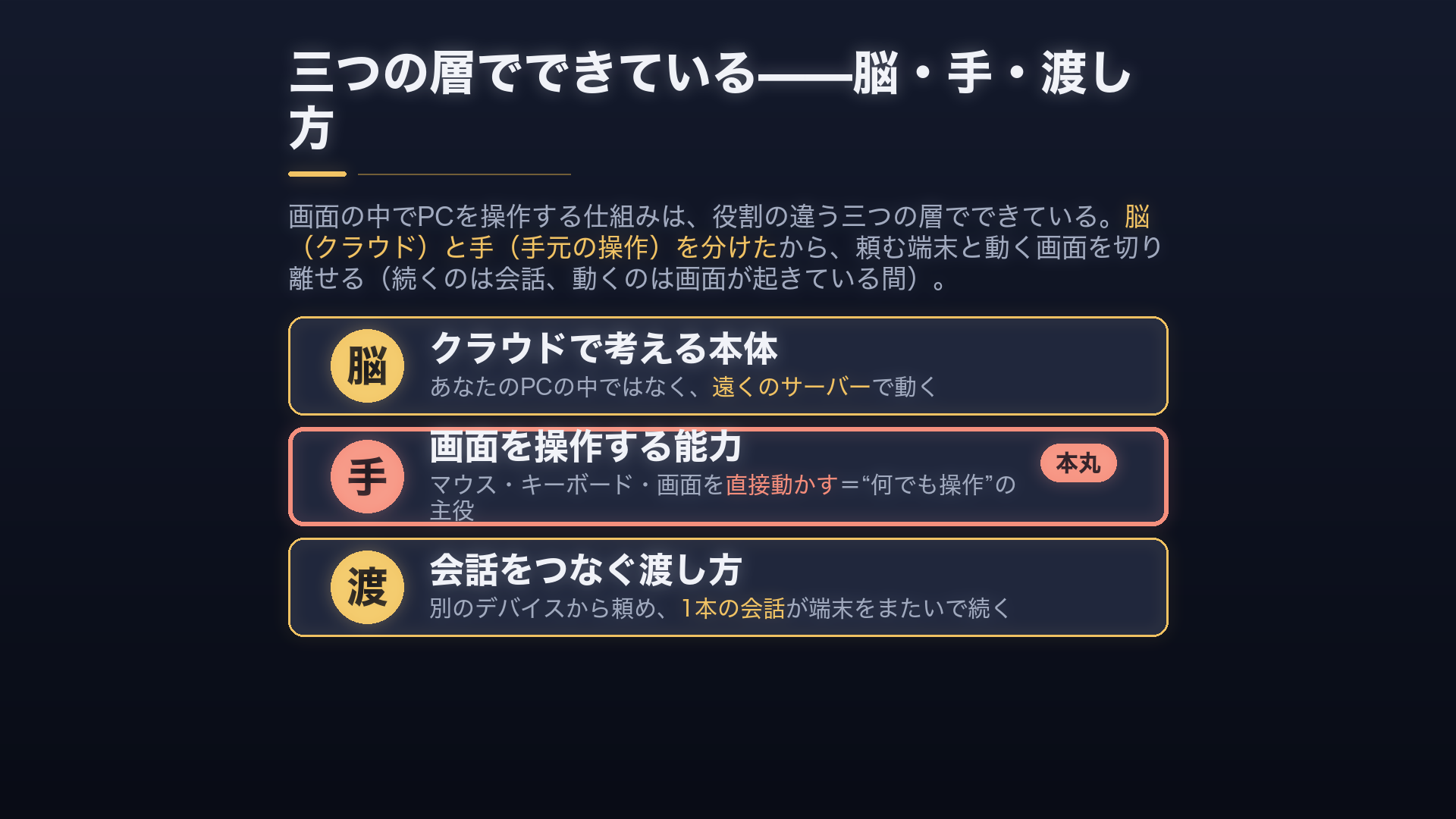 脳(クラウドで考える本体)・手(画面を直接動かす)・渡し方(会話が端末をまたいで続く)の三層