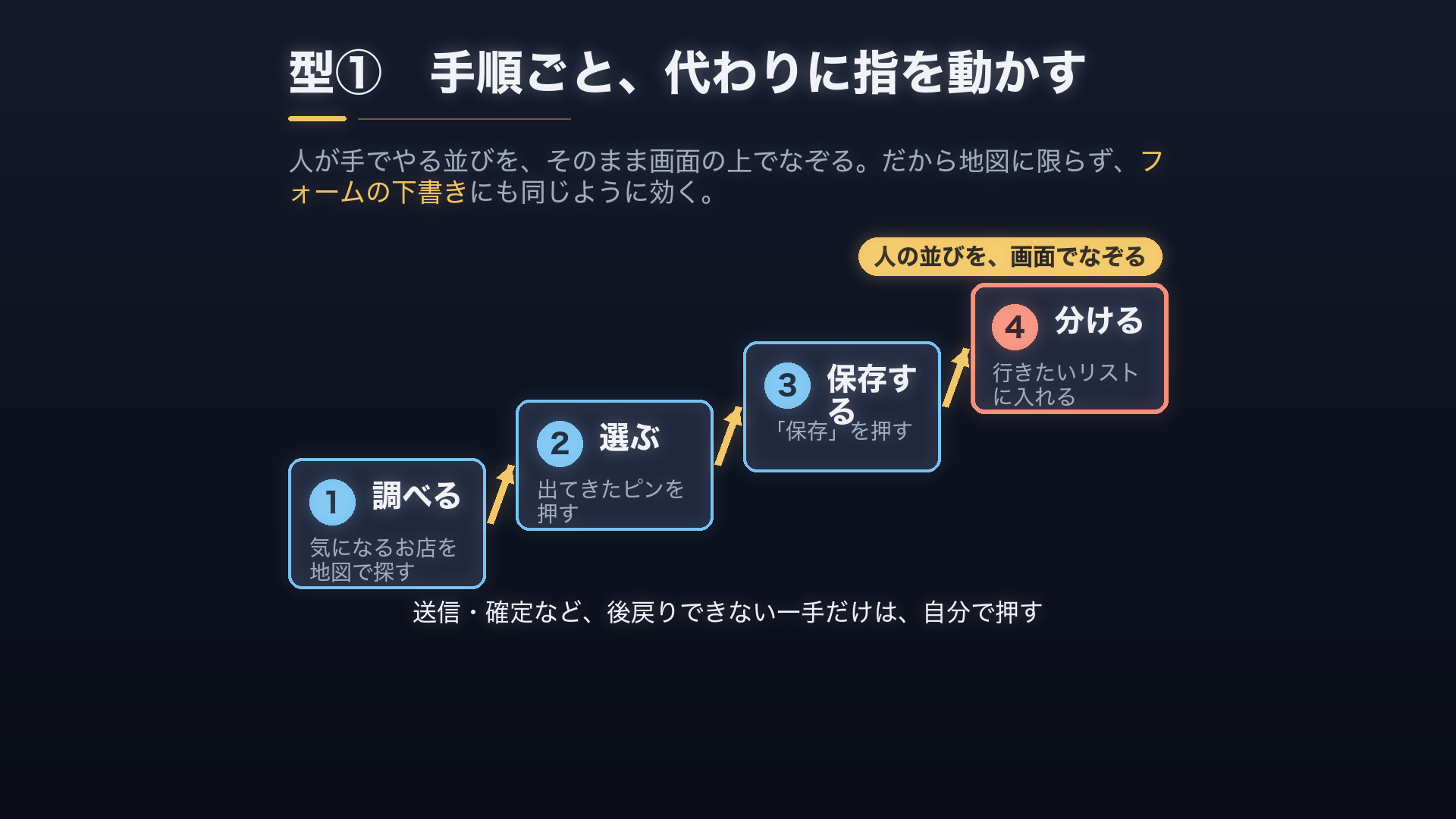 型①:調べる→選ぶ→保存する→分ける、という人の手順を画面でなぞる