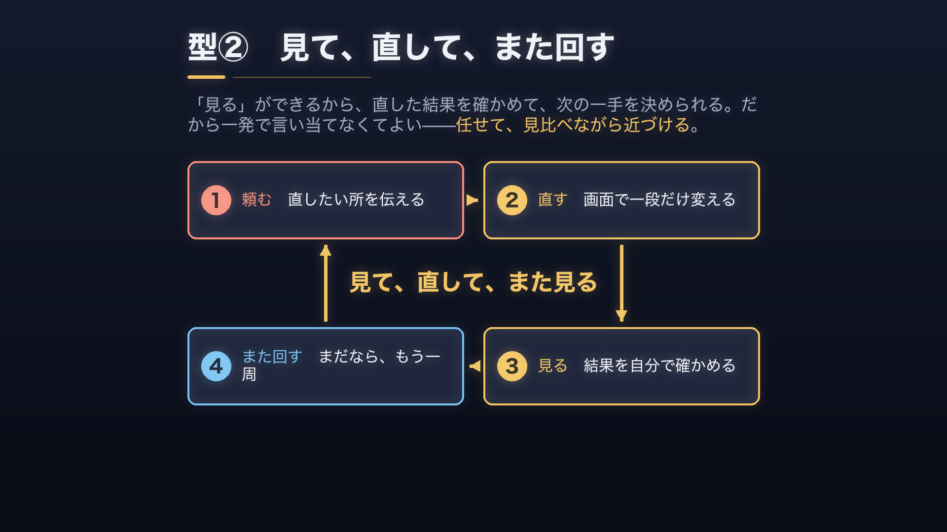 型②:頼む→直す→見る→また回す、の循環。「見る」ができるから次の一手を決められる