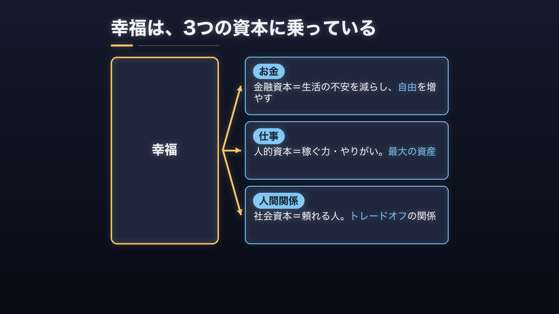 幸福は3つの資本に乗っている——金融資本・人的資本・社会資本