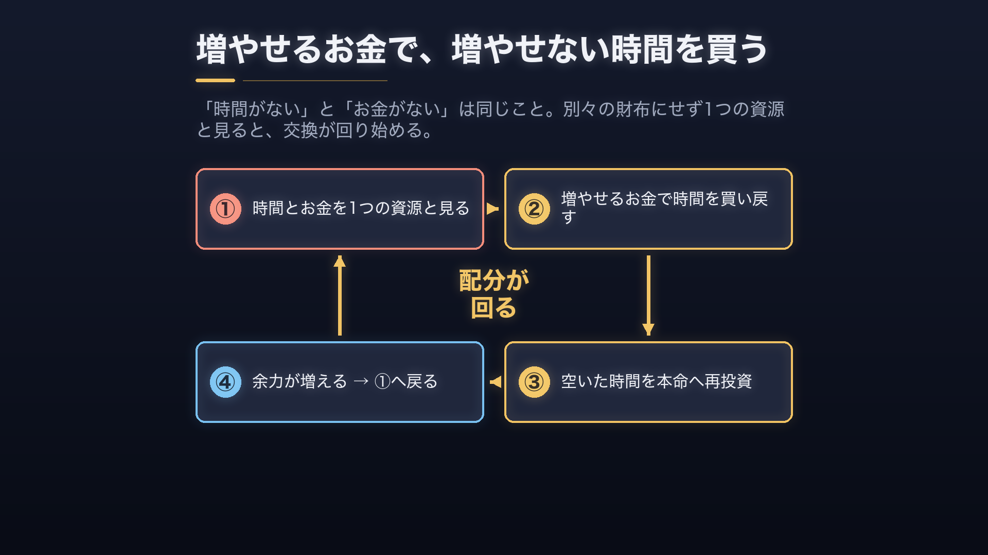 「時間がない」と「お金がない」は同じこと——増やせるお金で増やせない時間を買い戻す
