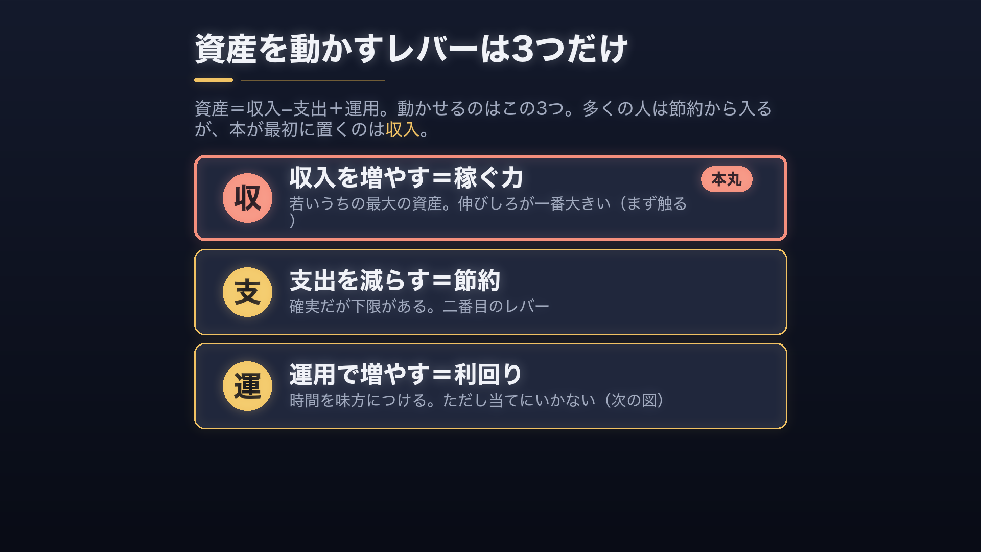 資産は3つのレバーで動く——収入・支出・運用