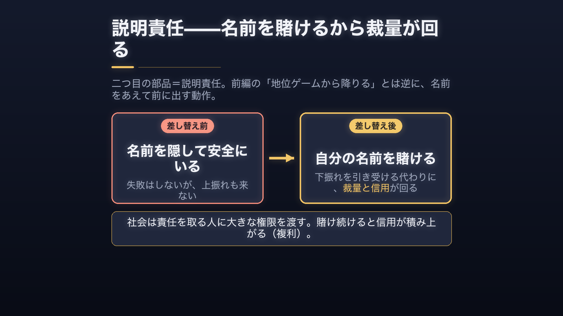 説明責任＝名前・評判を賭ける。下振れリスクを引き受ける代わりに、成功の果実と裁量を得る