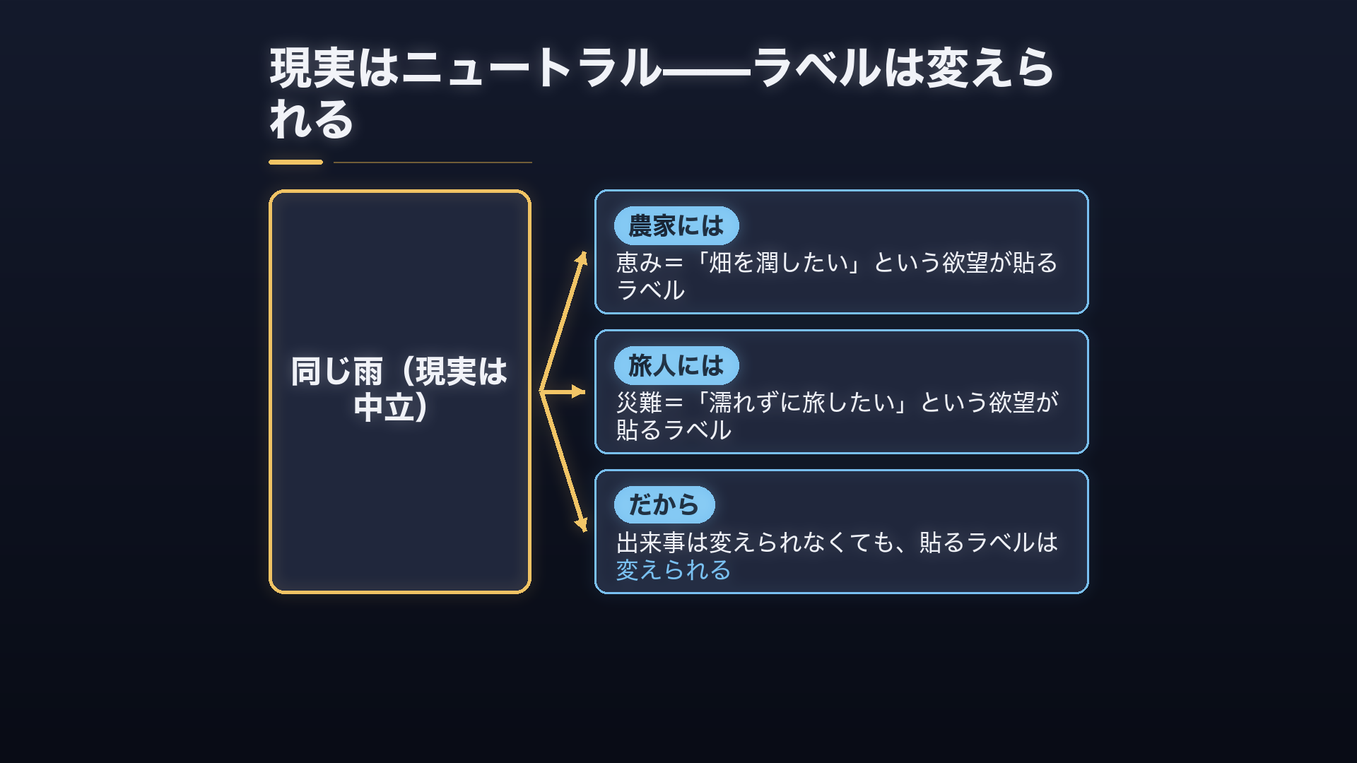 現実は中立。幸不幸は、君の欲望が現実に貼るラベル。同じ雨が、農家には恵み、旅人には災難